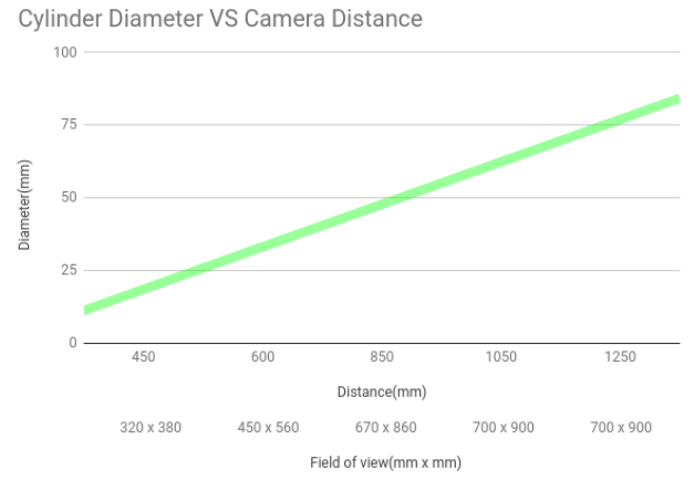 ../../_images/Cylinder-diameter-vs-camera-distance.png