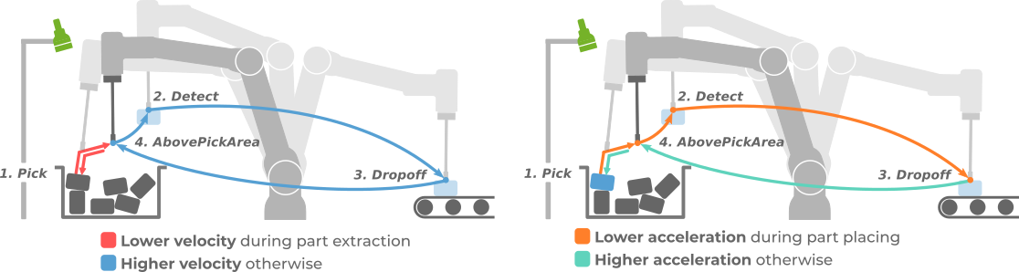 ../../_images/cycle_time_velocity_acceleration.png